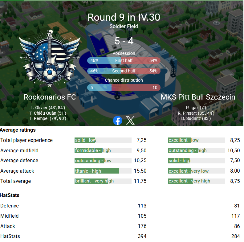 Sufridísimo triunfo ante un rival que "en teoría" no debía ser problema; siempre estuvimos por debajo en el marcador hasta el final. No entendemos qué pasa con el equipo; seguimos en segundo lugar, pero sufriendo mucho. #VamosRockos