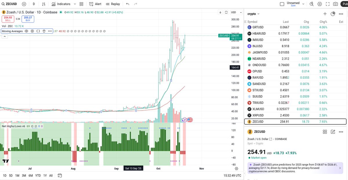 Stage2Patterns's tweet image. $ZEC or ZCash is one of the early alt-coins to run, but likely won't be the last if BTC moves to ATH's.
A nice 5x move in one month. Sold too early with this one📈