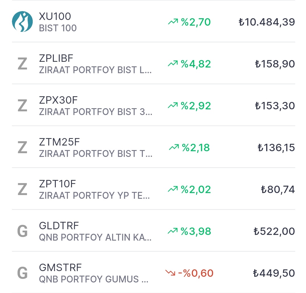 BIST 100
%2,70 yükselerek
10.484,39 puandan kapandı.
Toplam işlem hacmi 211 Milyar TL
 #bist100
