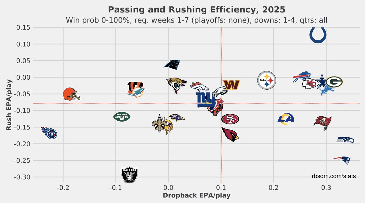 The Patriots' offense ranks second in dropback EPA/play. 