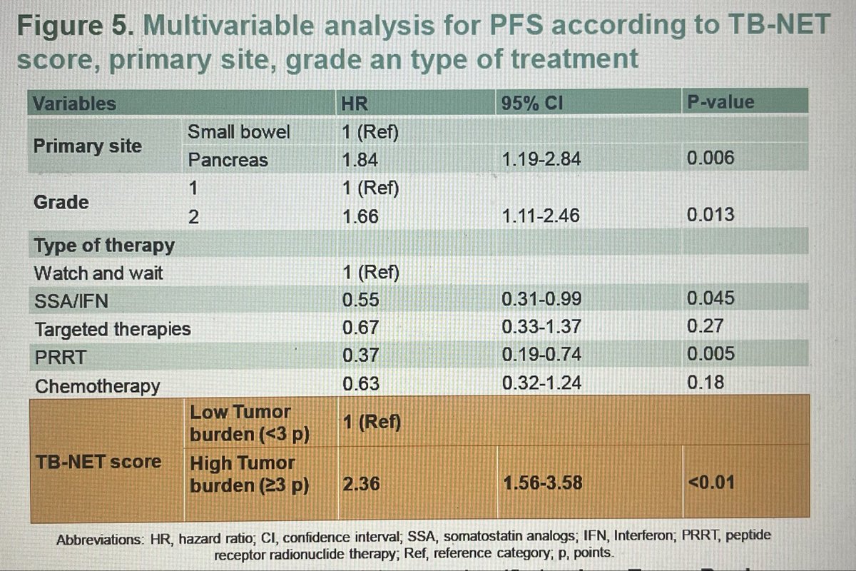 Our data presented at poster session at <a href="/myESMO/">ESMO - Eur. Oncology</a> #ESMO25 #NET by <a href="/D_Fernandez_R/">Diego Fernández Rodríguez</a> 

Here we propose a #score for #TumourBurden in #NETs

Huge amount of stats behind 👩🏻‍💻
An easy-to-use score 😊
External validation on its way 😉

<a href="/ENETS_ORG/">ENETS 🦋 @enets.org</a> <a href="/Netespana/">NET- ESPAÑA</a> <a href="/GrupoGetne/">Grupo GETNE</a>