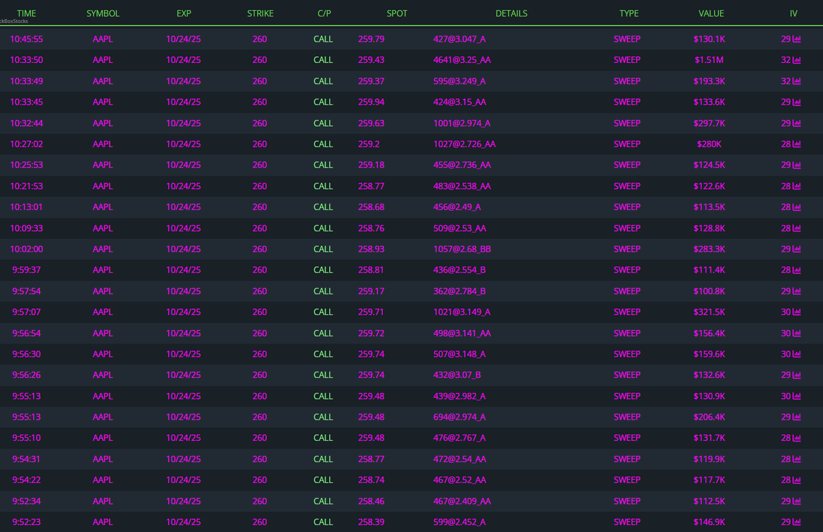 How does $3.5T MC company move 4% higher in a day? here we go. $AAPL