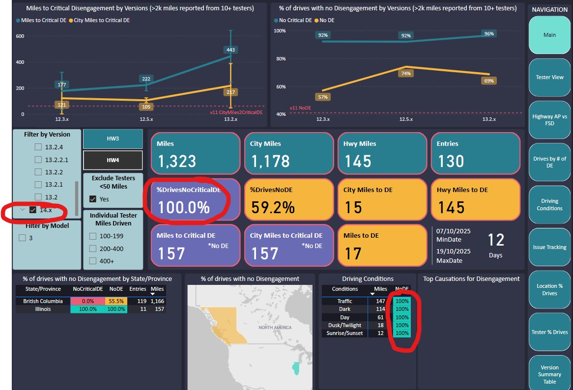 alojoh's tweet image. This Tesla FSD community tracker shows for the first time 100% drives with no critical disengagement in ALL conditions! 

v14 is off to a great start. Obviously, we need more data but it&apos;s good to see. 

I think at this point it has become entirely pointless to watch FSD videos…
