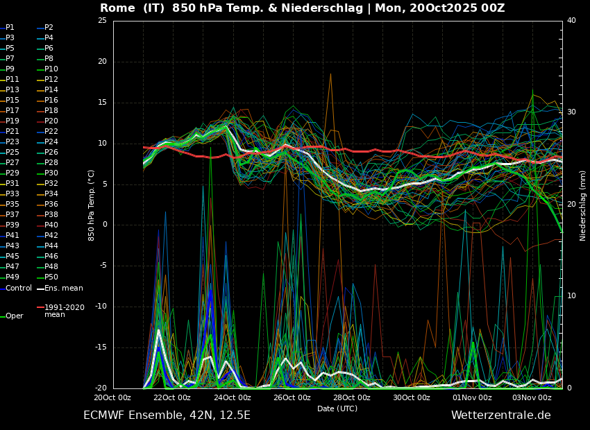 Come finirà il mese di ottobre a livello meteorologico? Giorni fa scrissi in un post che probabilmente avremmo avuto un richiamo mite prefrontale al centro-sud e successivamente un calo termico più marcato. Questa tendenza sembra confermarsi anche dagli spaghi previsionali,