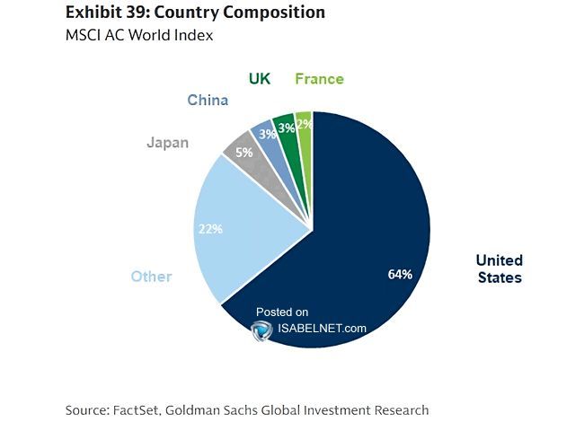 GuidedInvest's tweet image. 📊 The MSCI World Index is heavily weighted toward US stocks. So much for global diversification! 😅
#finance #stocks #globalmarkets
Thanks @ISABELNET_SA!
