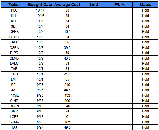 CSEPrime's tweet image. Current Portfolio                   

 #CSE #SriLankaStocks #ASI #ColomboMarket #Colombo