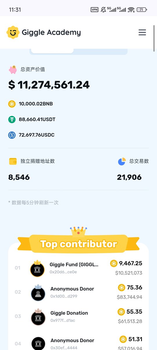 Power to $giggle
捐款1wbnb了，历史性的时刻！