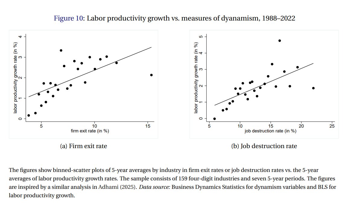Creative destruction in a nutshell. Firm exit rates and job destruction rates are positively correlated with growth in labor productivity.