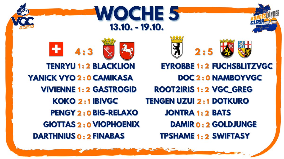 Die Gruppenphase ist offiziell vorbei, die Spreu trennt sich vom Weizen 💥👊
Die Schweiz holt sich einen entscheidenden Sieg, während die bisherigen Spitzenreiter eher schwächeln.
Morgen gibt es die finalen Standings und dann heißt es: ab in die Playoffs! 🔥
