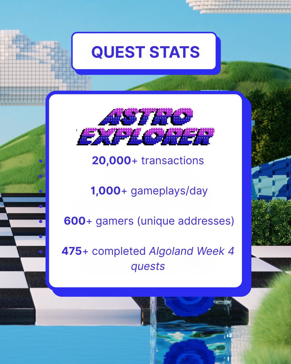 Astro_Explorer_'s tweet image. Serious gamers showed up for Astro Explorer during @AlgoFoundation’s Algoland Week 4. 🎮
You can still complete the quest before the campaign ends — don’t leave points on the table. 🫵
Good luck the rest of the way! Most importantly, have fun. 💙
$ALGO