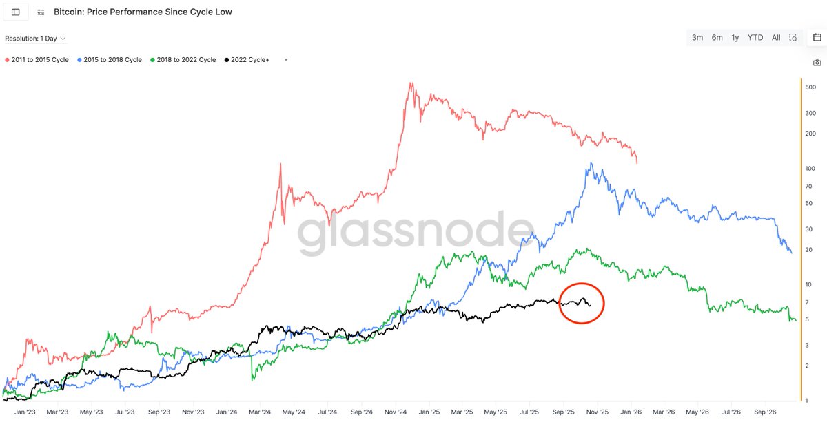 This $BTC cycle is breaking all the rules.

In every previous run, $BTC would’ve already peaked by now. But this time, we’re lagging behind.

Here's why we're not worried:

Macro indicators like the ISM are lagging this cycle which means...

The market will peak in 2026.