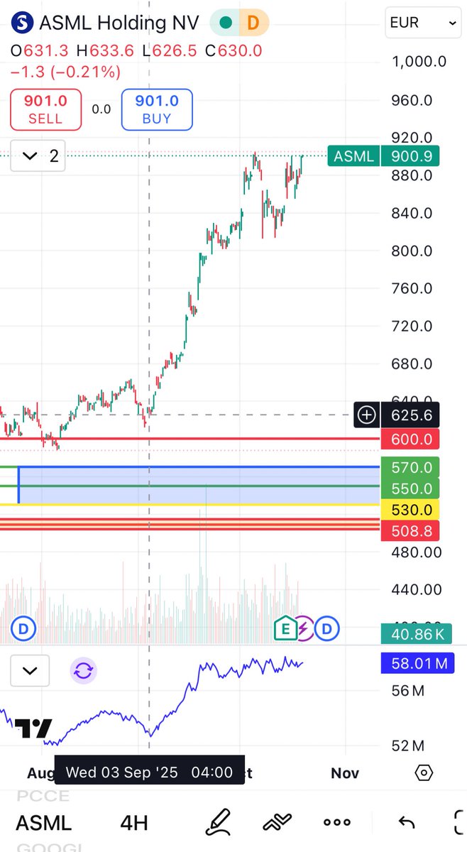 $ASML.AS nic nenaštve víc, než když se zmýlíte o 3 měsíce, můj standardní broken clock moment😄