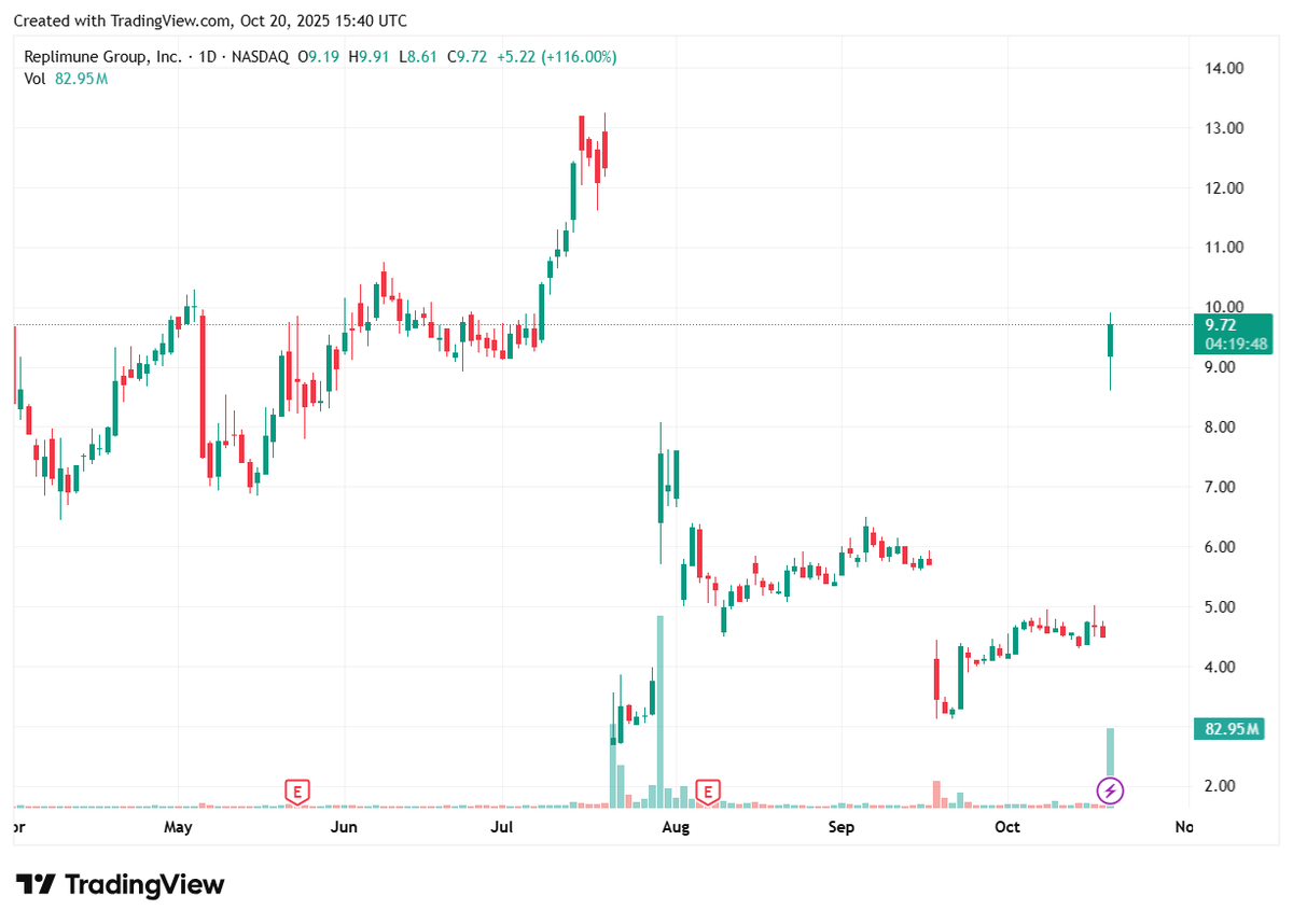 A Strong Drug Safety Profile: $REPL

Buy price: $4.55

In addition to its strong efficacy, the company's lead drug RP2 also demonstrated a very favorable safety and tolerability profile in the Phase 2 study, which is a crucial finding for this new class of cancer drug.