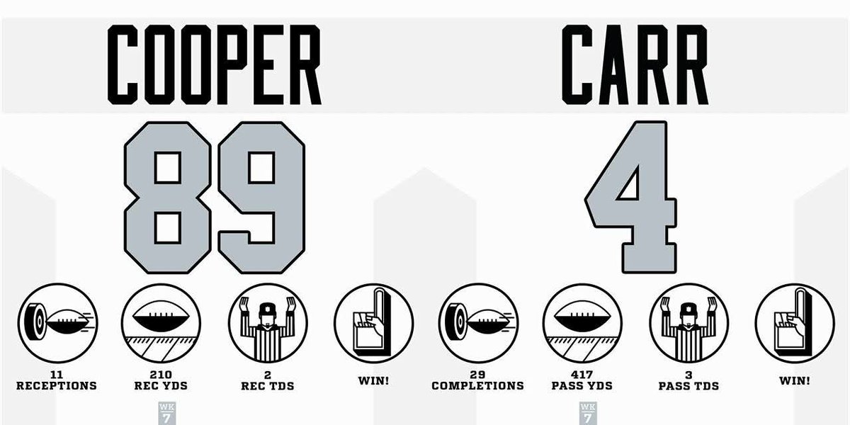 Oaklraiders1976's tweet photo. 8 years ago today the Raiders beat the Chiefs.  Derek Carr and Amari Cooper had big days. #Raiders #RaiderNation https://t.co/LYjlYQULVV