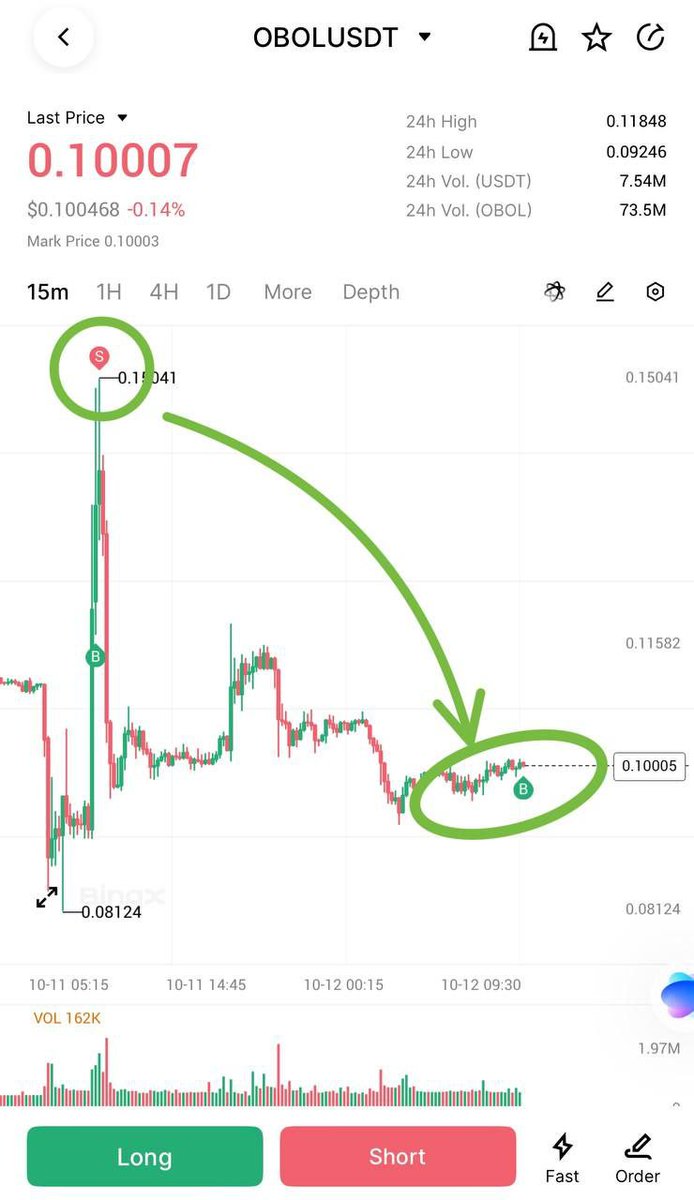 Sam_Binance1's tweet photo. #OBOLUSDT โ654%
Imagine putting just $100 into this setup โ in one day, youโd be sitting on $650+ profit!
Thatโs precision trading โ perfect timing, clean execution, and disciplined risk management.
Smart entries and patience always deliver.
#Crypto #Altcoins #CryptoMarket https://t.co/livrAtwZGw