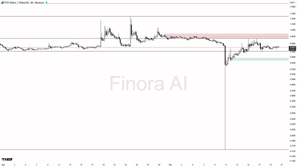 Finora_EN's tweet image. $FTT 4h Poised Around Key Equilibrium

Price action is caught in a tight consolidation near a crucial pivot, making the next directional move unclear but pivotal.

Currently, #FTT trades just above the 0.8037 support zone, where a confirmed bullish reversal could target…
