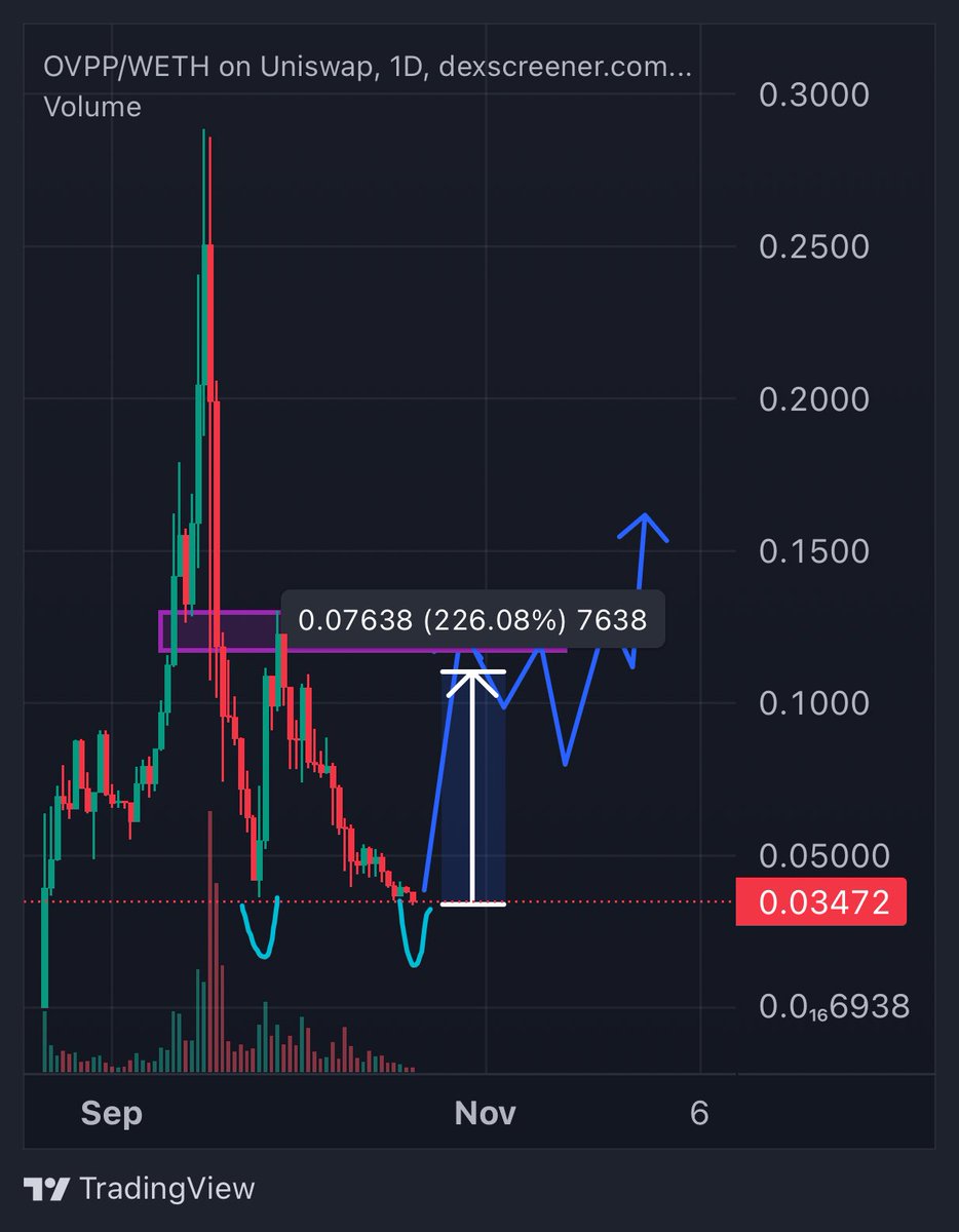 abu_crypto1's tweet image. Looking at the chart of $OVPP which is heavily oversold, it remains one of my favourite projects.
Not saying it will play out like that, but possibility is quite high imo
Even if you'd just want to trade this, multiple x's can be made to the resistance
More upside than down