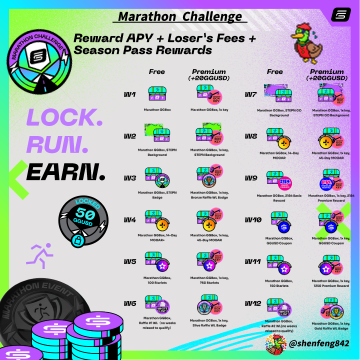 予想投稿直後に正解発表が来ましたが、改めて、マラソンチャレンジがやってきます🦆📢
#STEPN #STEPNGO 

🔷ざっくりルール
✅1ラウンド2週間×6ラウンド。計12週間。
✅50GGUSDをロックして参加。
✅ラウンド中、STEPNかSTEPN GOで毎日計2エナ消費。