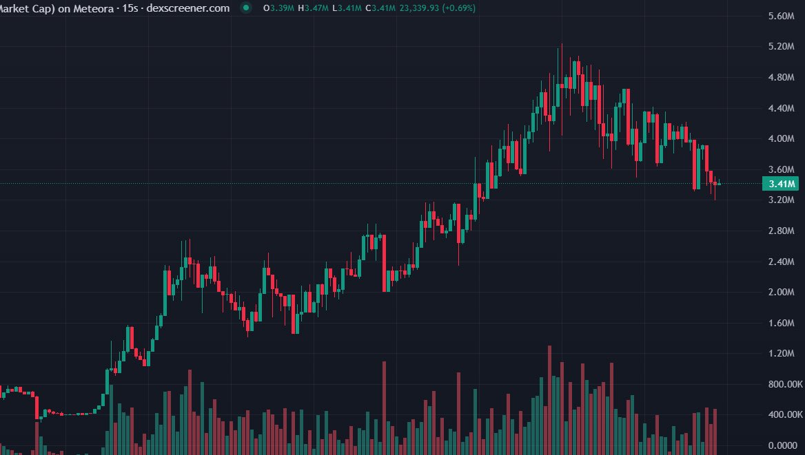 shardsgambl's tweet photo. #索拉拉 Double-checked  whales Spotted both fresh wallets + familiar sharks                

Clear signs of where they’re steering the market                

Full alpha in Telegram channel https://t.co/W6DAO3GXQS

CY1P83KnKwFYostvjQcoR2HJLyEJWRBRaVQmYyyD3cR8 https://t.co/YoorZovmCs