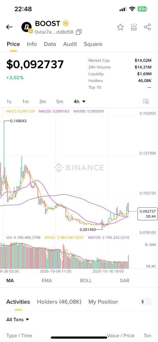 cxmrondlls's tweet image. $BOOST 多头结构彻底觉醒...这不是普通上涨,这是牛市引擎启动声!
今天是 2025年10月20日,我可以非常明确地说:
@boostdotgg 正站在真正的「爆发前夜」。
当前价格 $0.0927,市值仅 $1400万,24H成交量飙升至 $1430万,流动性稳固 $169万。这不是散户小打小闹,这是鲸鱼在静悄悄建仓。
⚡…