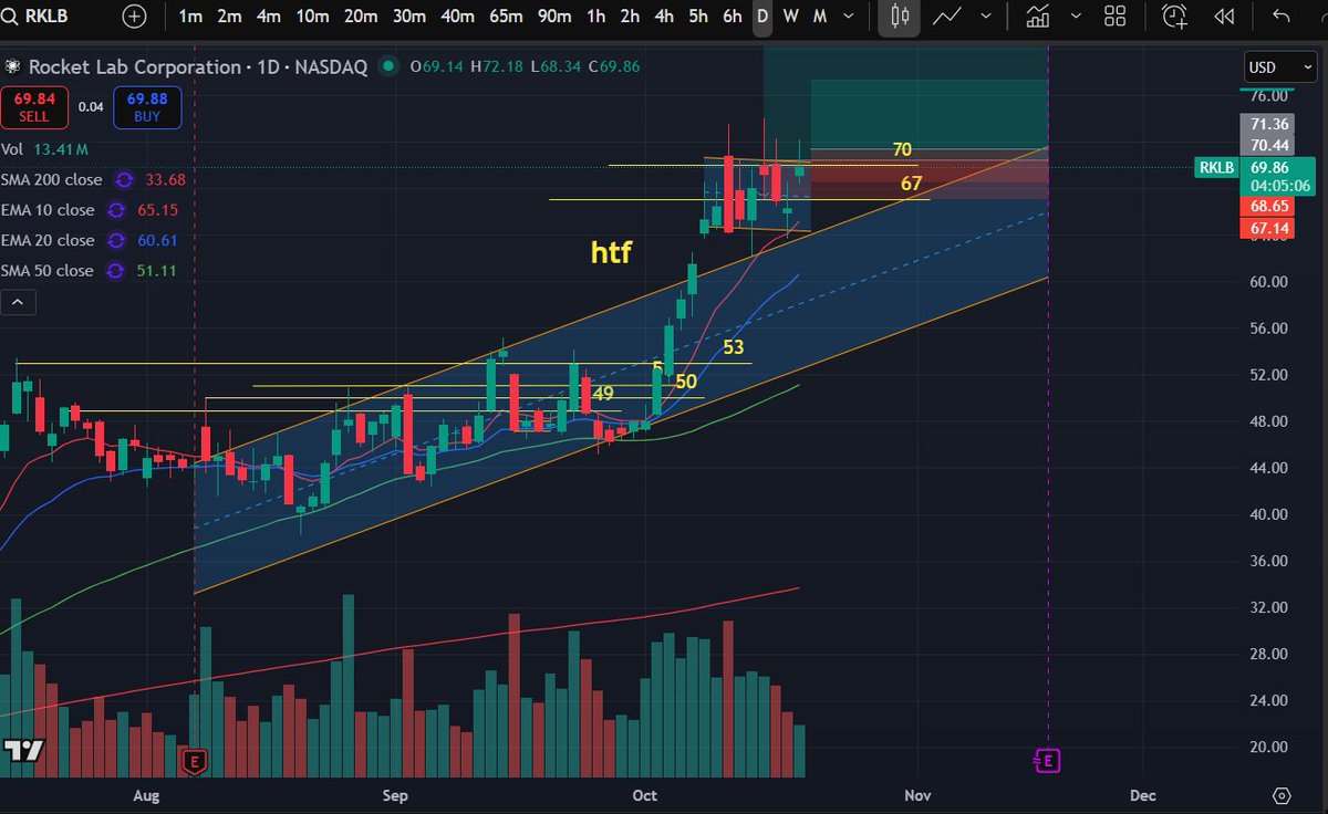 reperfiled2's tweet image. $RKLB in high tight flag formation