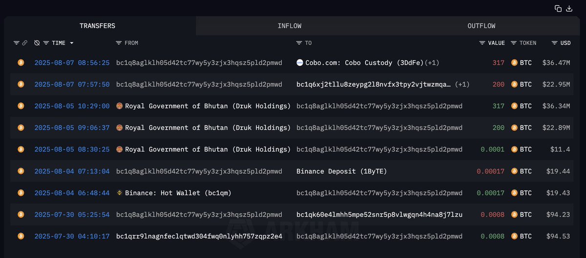 IS BHUTAN SELLING BTC?

Bhutan has just moved $13M $BTC into a new wallet using a different wallet structure. The last 2 times Bhutan likely sold BTC, they moved $109M BTC (in September) and $59M BTC (in August) to separate addresses before transferring it to Cobo/Binance.

Are