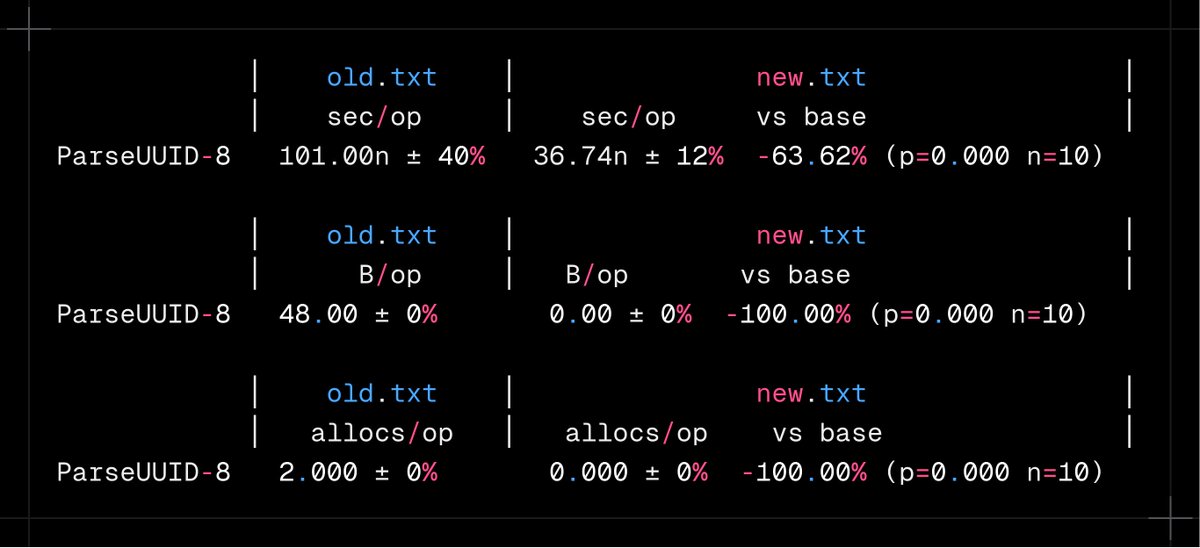janiszt's tweet image. Zerlo alloc UUID parsing for pgx #postgres #golang #perf github.com/jackc/pgx/pull…