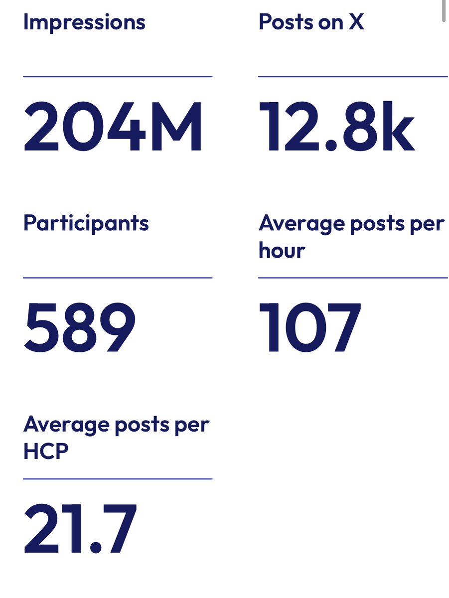 AMAZING Numbers for day 4 of #ESMO25 🇩🇪

2⃣0⃣4⃣ Million impressions
1⃣2⃣.8⃣K Posts
KUDOS ESMO!!!

👉Stats Powered by MedTrackSocial.com

<a href="/OncoAlert/">OncoAlert</a> 🚨
<a href="/weoncologists/">Gil Morgan, MD</a>  <a href="/matteolambe/">Matteo Lambertini, MD PhD</a> <a href="/DrChoueiri/">Toni Choueiri, MD</a>
<a href="/nataliagandur/">Dra. María Natalia Gandur Quiroga</a> <a href="/HHorinouchi/">Hidehito HORINOUCHI</a> <a href="/FernandoOnco/">Jose Fernando Moura, PhD</a>
<a href="/ElisaAgostinett/">Elisa Agostinetto</a> <a href="/to_be_elizabeth/">Elisabetta Bonzano MD, PhD</a>