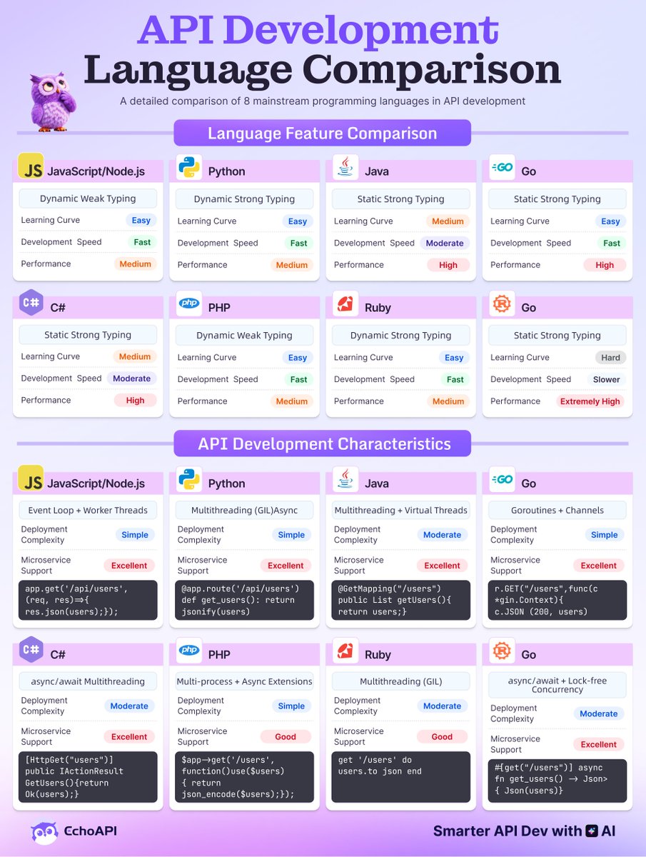 EchoAPIteam's tweet image. API Development Language Comparison
Love at first byte. Which one’s yours?
#API #javascript #Python