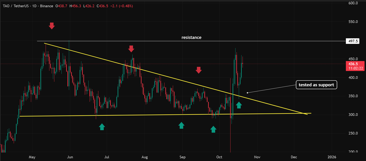 TheCryptoLark's tweet image. $TAO just broke out of a descending triangle to the upside
Former resistance has already been tested as support
Now the next hurdle is the $495–$500 zone, which acted as a prior swing high
Clear that, and things could get spicy.