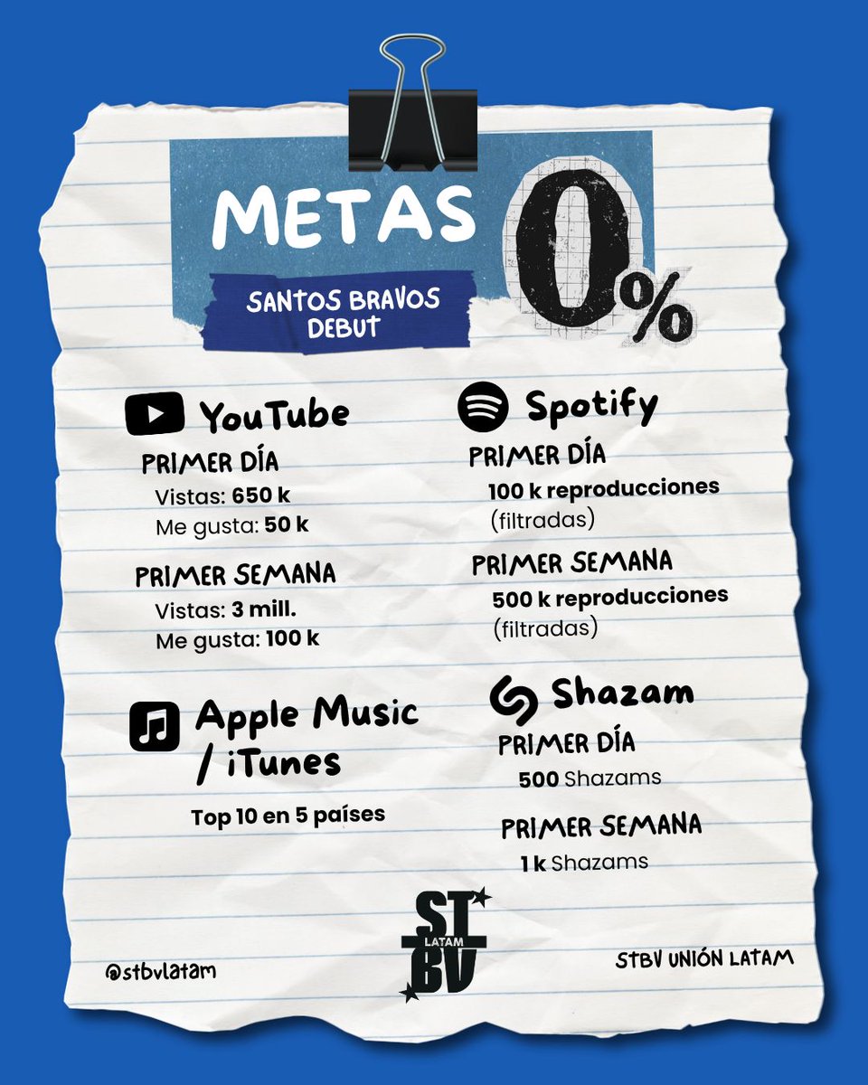 [🚨] Estas son nuestras metas para el lanzamiento de “0%”. Nuestro enfoque estará en Spotify, Apple Music y Shazam, ya que aún no sabemos cuándo se estrenará el MV.

#SantosBravos <a href="/santos_bravos/">SANTOS BRAVOS</a>