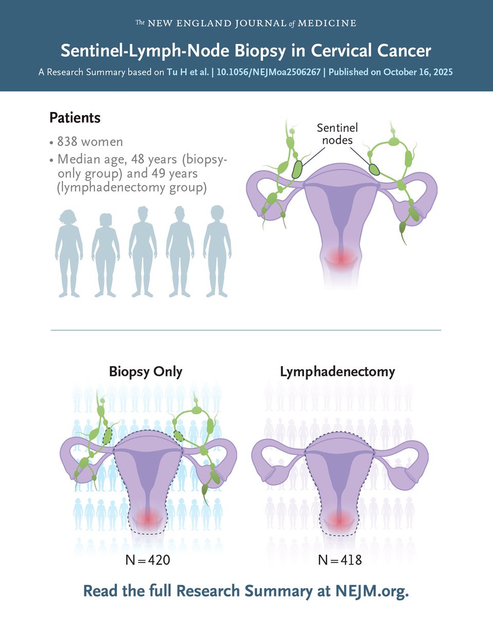 NEJM's tweet photo. In early-stage cervical cancer, sentinel-lymph-node biopsy alone was noninferior to lymphadenectomy with respect to disease-free survival and reduced surgical complications such as lymphedema, pain, and paresthesia. Full PHENIX phase 3 trial results and Research Summary: https://t.co/gLZb06tYaE