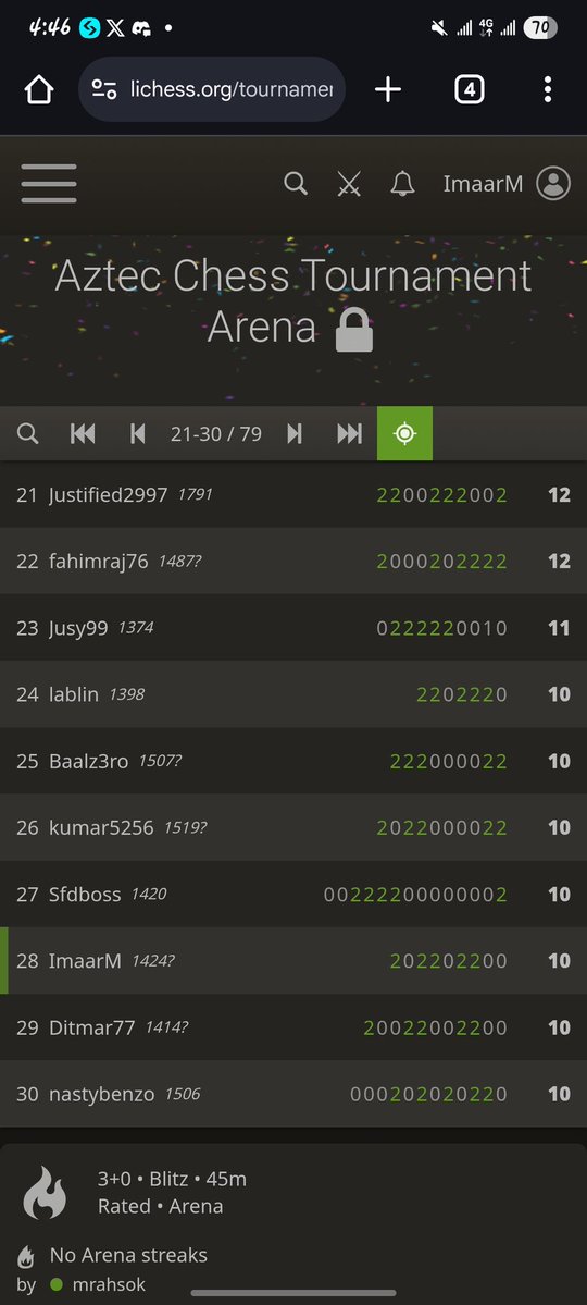 πΌπ.ππ‘π¨π¬π (@abd00lmalik) on Twitter photo Just wrapped up a wild chess tournament on the <a href="/aztecnetwork/">Aztec</a> server hosted by <a href="/mrahsok/">Ahsok (privacy szn)</a> and wow, that was pure chaos and brilliance mixed together. Fast games, sharp plays, zero breathing room. 
I had a blast all through. Ended up finishing 28th, which isnβt podium material, but Just wrapped up a wild chess tournament on the <a href="/aztecnetwork/">Aztec</a> server hosted by <a href="/mrahsok/">Ahsok (privacy szn)</a> and wow, that was pure chaos and brilliance mixed together. Fast games, sharp plays, zero breathing room. 
I had a blast all through. Ended up finishing 28th, which isnβt podium material, but
