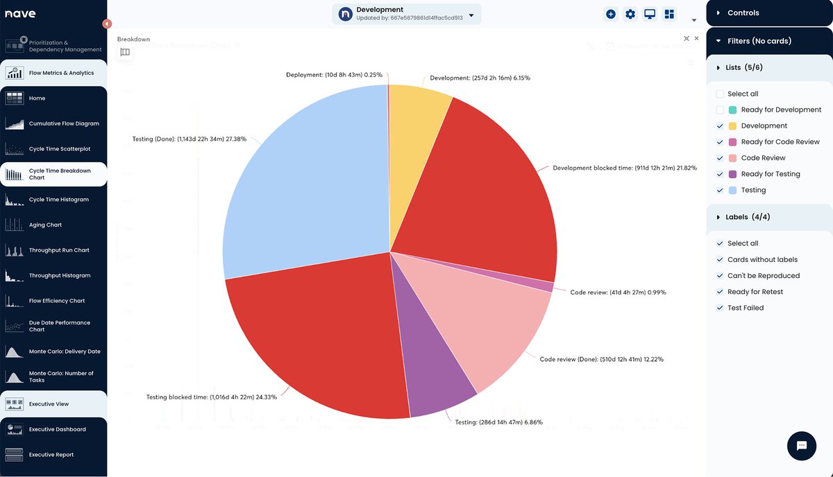 NaveHQ's tweet image. The first step to setting and managing realistic expectations is to acknowledge that waiting time exists. Learn more about the Cycle Time Breakdown by Nave → getnave.co/4kGRAL8 

#NavigateYourFlow #Kanban #Agile #AgileManagement #Estimation
