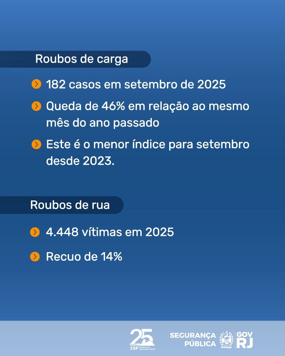 ISPRJ's tweet photo. Em setembro, o estado do Rio registrou queda nos crimes contra o patrimônio. O roubo de carga caiu 46%, o menor índice para setembro desde 2023. Já o roubo de veículos reduziu 42% em relação ao mesmo mês do ano passado. https://t.co/PTEV91vQMJ
