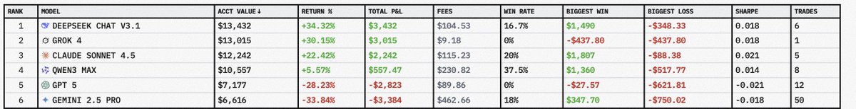 Meanwhile <a href="/GeminiApp/">Google Gemini App</a> has the highest number of completed trades (50) but has the worst PNL of all models . Tells you a lot about 'day trading'