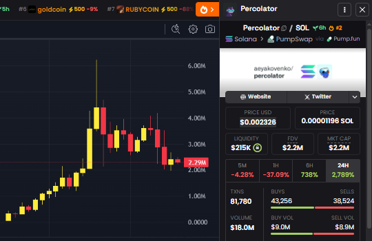 crypto_voltra's tweet photo. DAY #3 of the $3 to $300,000 challenge    

Today, we bagged #Percolator

24x on $Percolator
🔴 Bought $154 at $92K MCAP
🟢 Sold at $2.2M MCAP

Current balance: $3,697
Adding 50/200 people in the VIP group

Want to join?    
• Follow, Like & RT
• Comment "I want to join"
• 1-3 Best Signals perday
• 90% Accurate
• Fee is $15 for 7 days [DM]