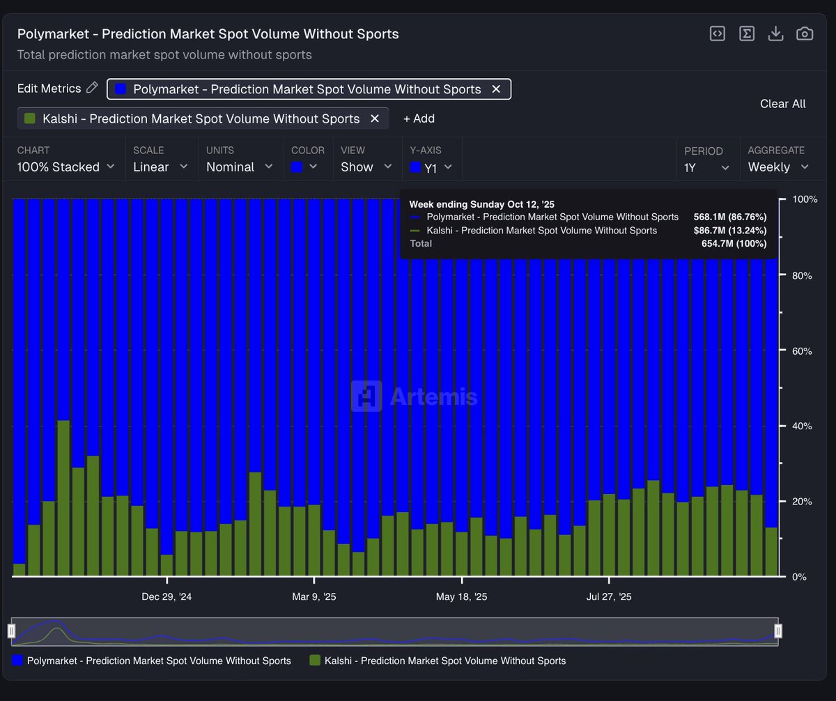 Chart comparing Polymarket and Kalshi prediction market spot volumes without sports