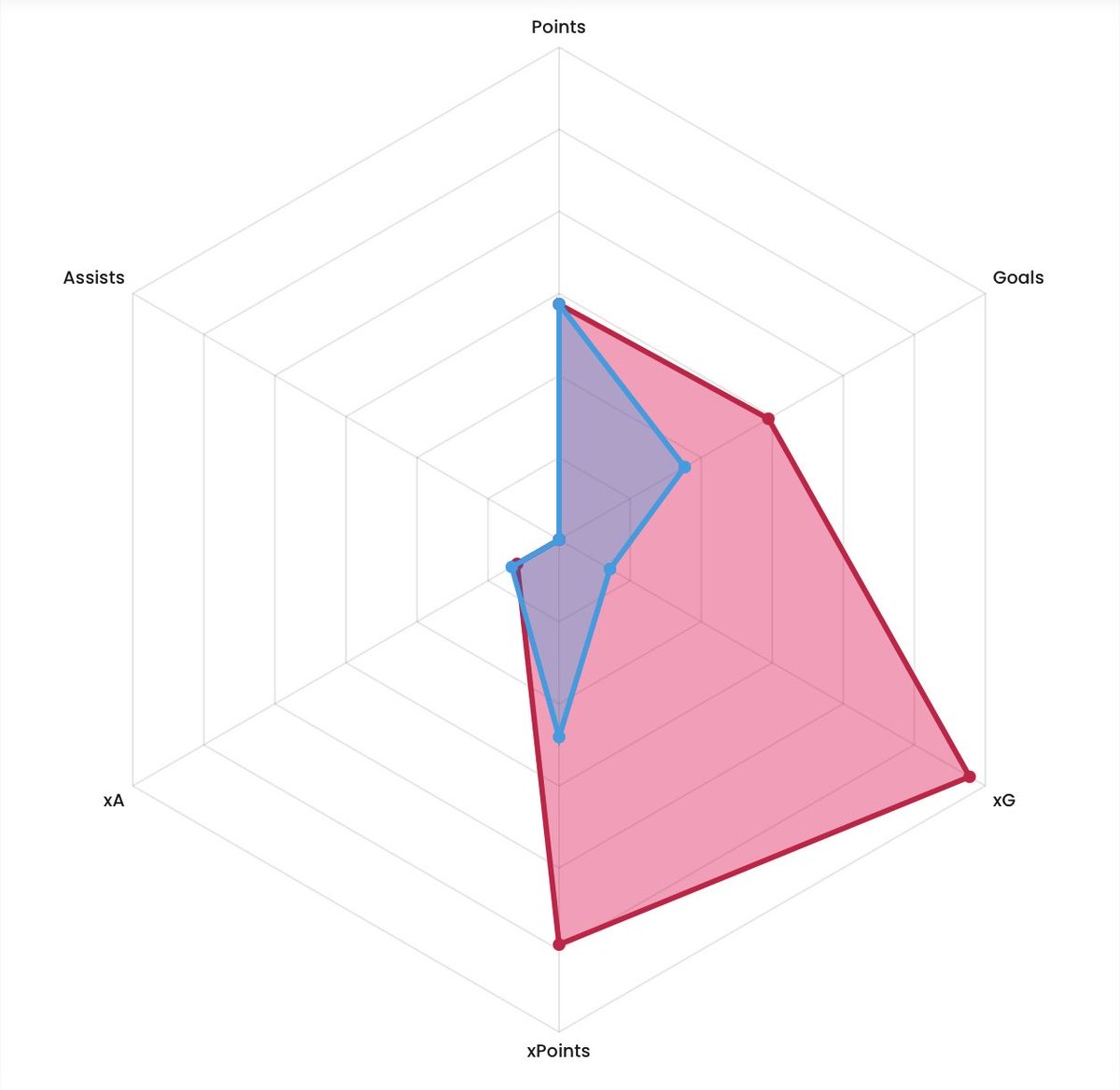Two forwards over 7.5m.

One plays for a struggling team, the other plays for a strong attacking team.

Any ideas?