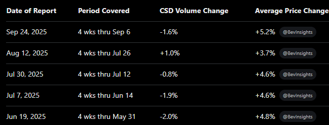 Mr Neutral Man aka "Howard Marks of REITs” (@mr_neutral_man) on Twitter photo Find it interesting that slim can volume are up quite a lot this year (energy drinks) while normal 12 oz are flat/down
according to <a href="/BevInsights/">Beverage Insights</a>
Energy seems to be in a price war while CSD is electing to raise prices
Kind of makes sense given $BALL has traded around annual Find it interesting that slim can volume are up quite a lot this year (energy drinks) while normal 12 oz are flat/down
according to <a href="/BevInsights/">Beverage Insights</a>
Energy seems to be in a price war while CSD is electing to raise prices
Kind of makes sense given $BALL has traded around annual