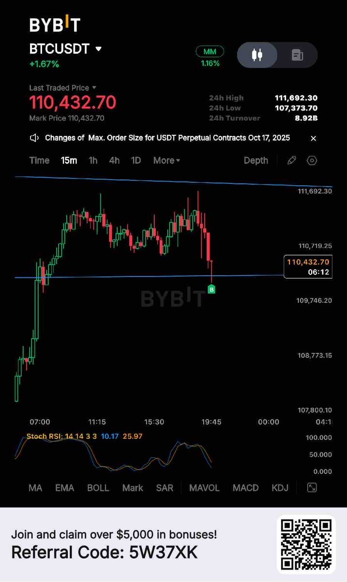 Tam üstüne bastın kardeşim :) #BTC 109/110 destek kırlırsa düşeriz üstünde kaldığı sürece 113/115.xxx