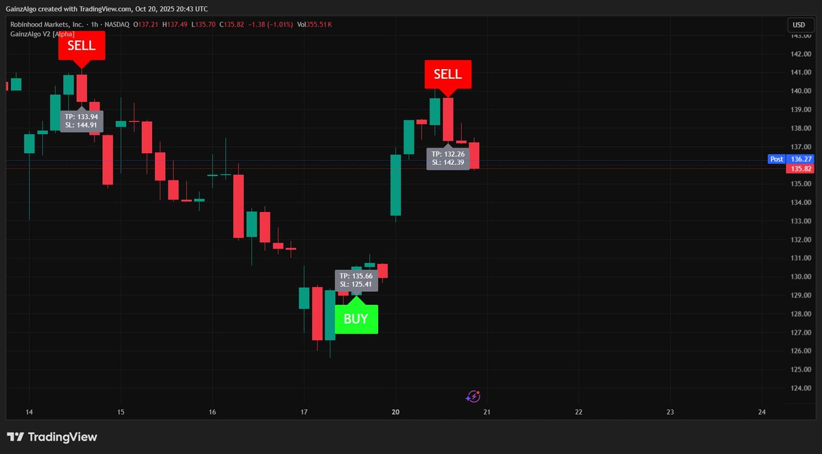 gainzalgo's tweet image. Internet is down because of AWS Shortages Amazon users and Coinbase Traders are suffering while GainzAlgo Traders made some quick Gainz on Robinhood $HOOD 1H Chart 👀🙌
