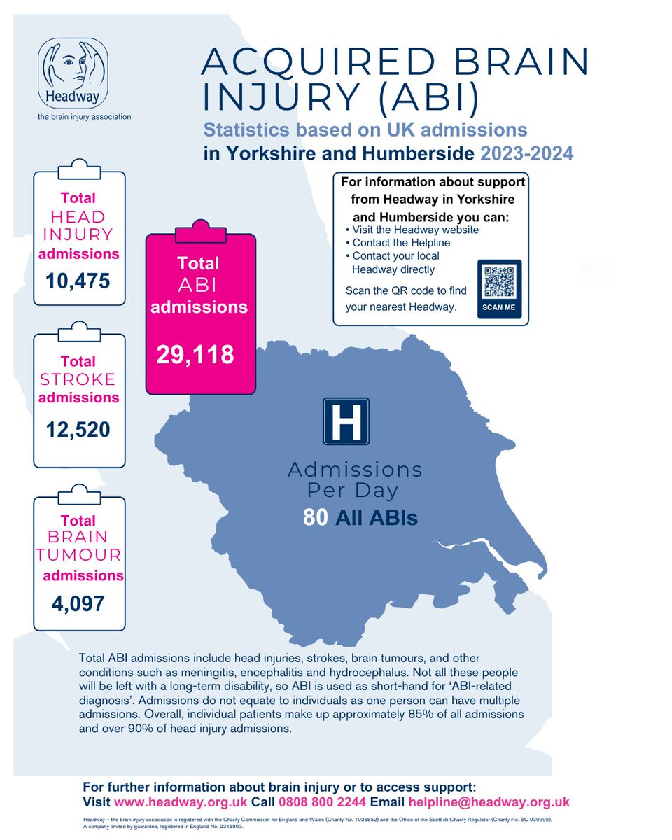 📊🧠 World Statistics Day 2025 – Vital Numbers, Real Impact
Today is World Statistics Day — and for the data lovers among us, we’re sharing some powerful figures about Acquired Brain Injury (ABI) across Yorkshire and the Humber.
#WorldStatisticsDay #ABI #BrainInjurySupport