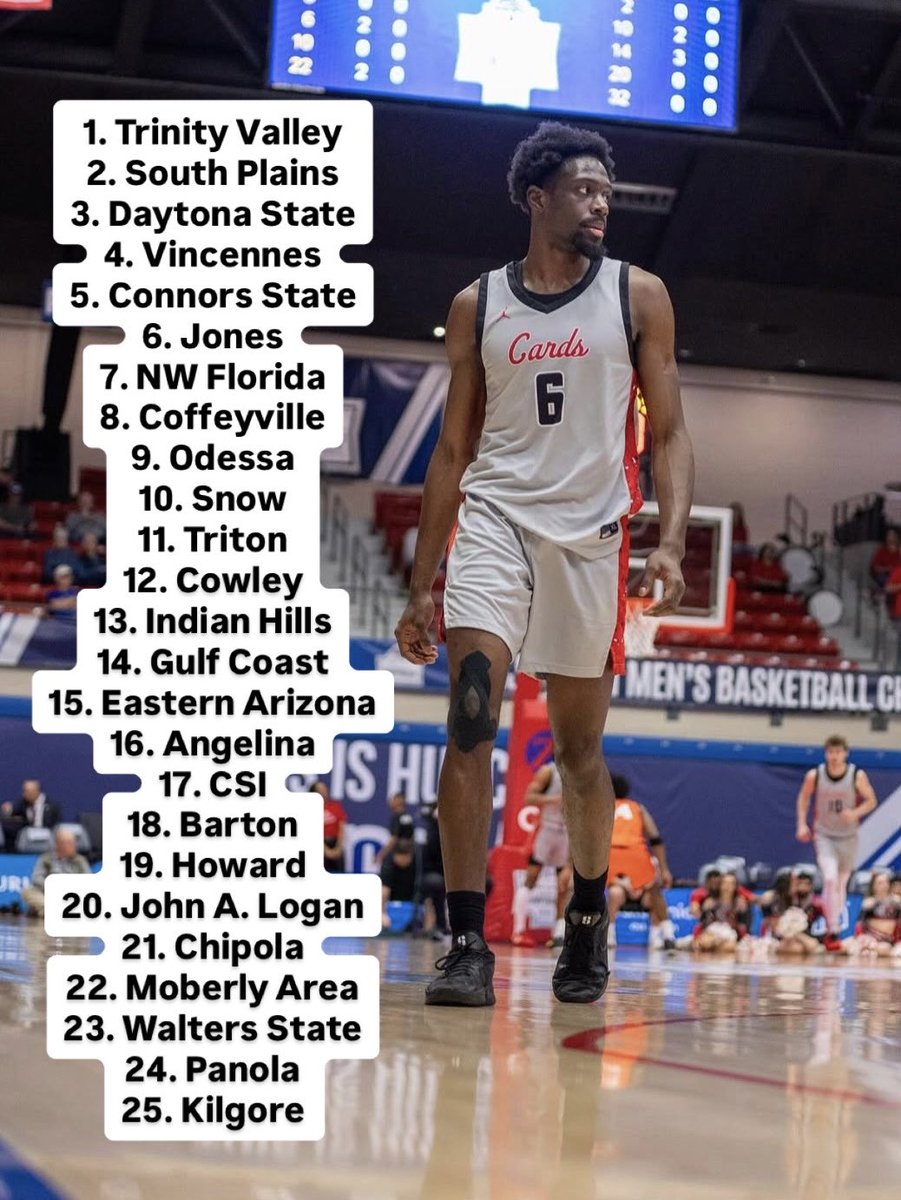 JUCOroundup's tweet image. Preseason JUCO Basketball Poll 🏀
1. @THEVALLEYMBB 
2. @SPCTexanMBB 
3. @DSC_MBB 
4. @ToddFranklin34 
5. @CSCMBB 
Rest of the Top 25 ⬇️
