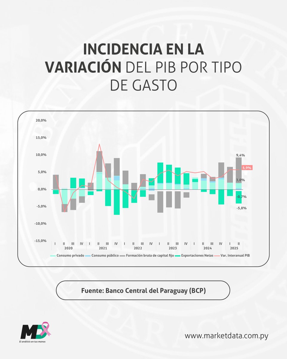 marketdata_py's tweet image. 📈 Hasta junio de 2025, la variación del PIB por tipo de gasto muestra que la formación de capital creció 9,4%, el consumo privado aumentó 3,0%, el consumo público se contrajo 0,7% y las exportaciones netas cayeron 5,8% interanual, según datos del BCP.
📍marketdata.com.py