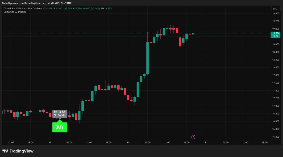 gainzalgo's tweet image. Whales are accumulating Chain link quietly while GainzAlgo V2 Alpha has printed a real-time BUY Signal on $LINK 1H Chart in advance 🙌 AI power or insider infio?? 👀😅
