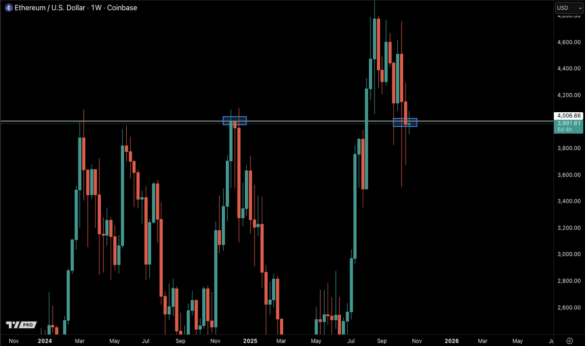 CastilloTrading's tweet image. As long as $ETH can continue to close weekly levels above $4,006 I think we are good for more upside. 

#Etherum