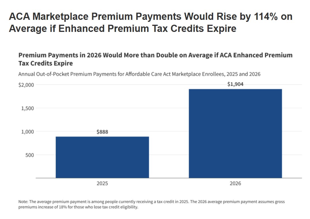 ACA enhanced premium tax credits are set to expire at the end of 2025, unless Congress takes action.  If not renewed, the average premium is projected to more than double. A <a href="/KFF/">KFF</a> poll found that 7 in 10 of  could NOT afford higher premiums. rebrand.ly/k0cbmk3