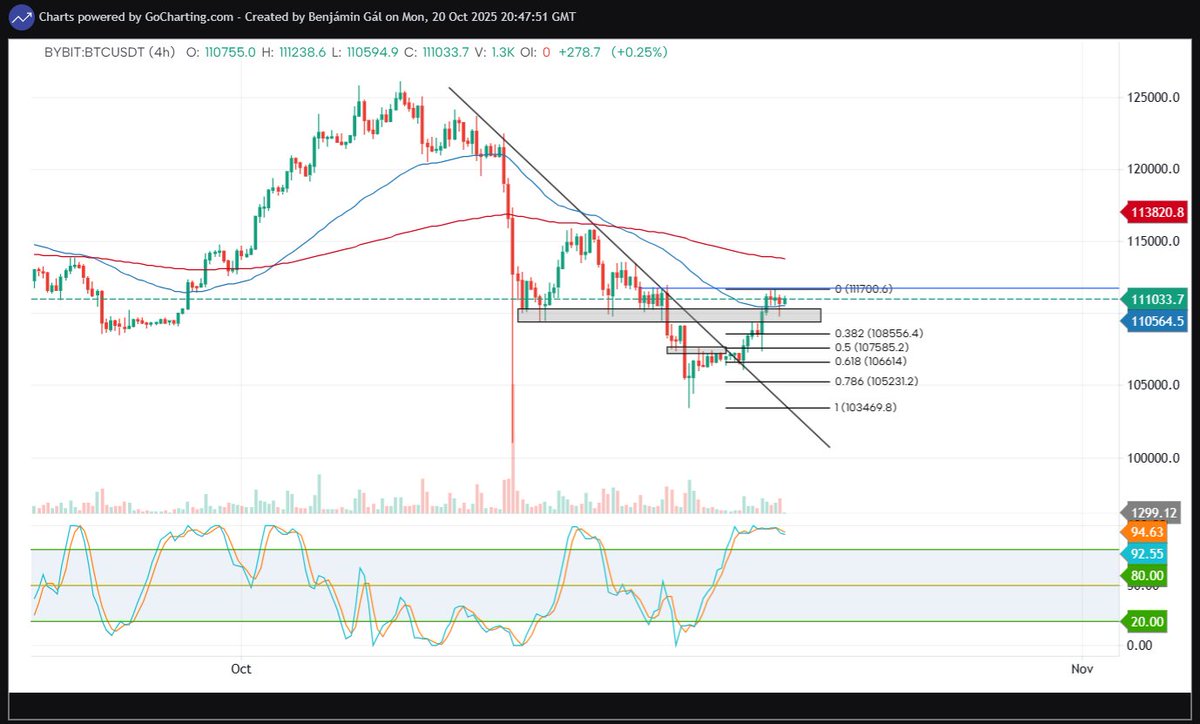 cryptobroben's tweet photo. BTC broke out of the downtrend and it also reclaimed the 4h50 EMA which is generally a bullish sign.
I am not 100% convinced yet, however the signs are there. If #BTC  manages to break above 111700 i become bullish again. Until then let's see if it holds this level https://t.co/Zv988ymnMq