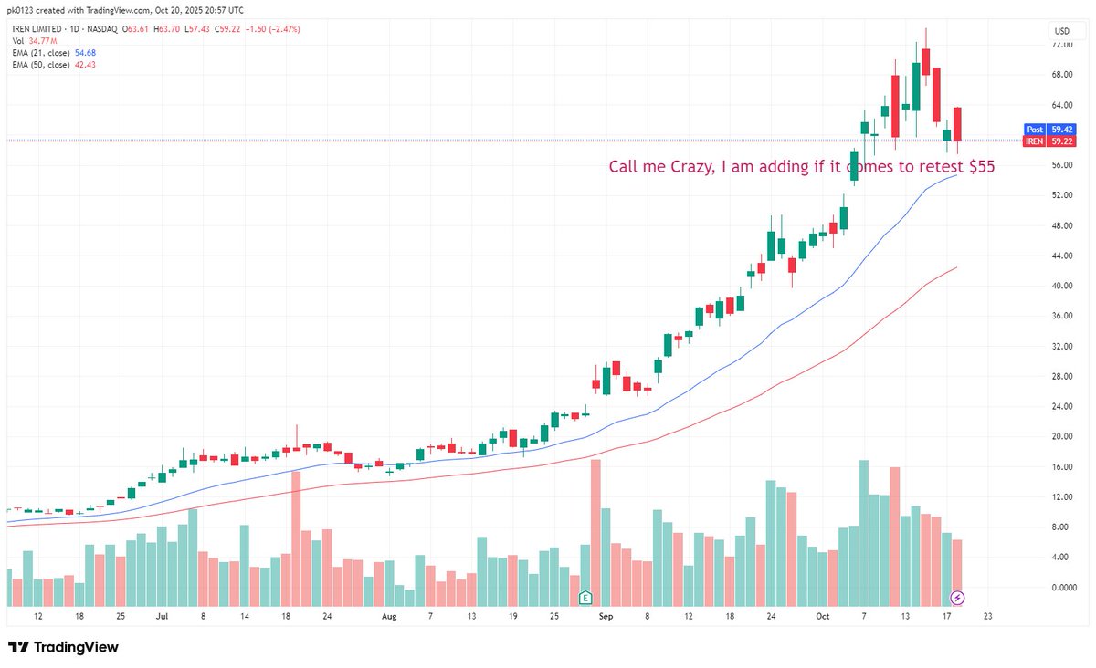 Millyonic's tweet image. $IREN Update : Not your typical BTC miner - it's a dual-threat with AI #CloudComputing crushing it too!
Loading dips at $55 retest?
Break $65 & we're eyeing $100+ easy 🚀
Chart's yelling BUY. Who's stacking?
$CLSK #HPC $BITF $CIFR $MARA #AI $BTC #CryptoMarket